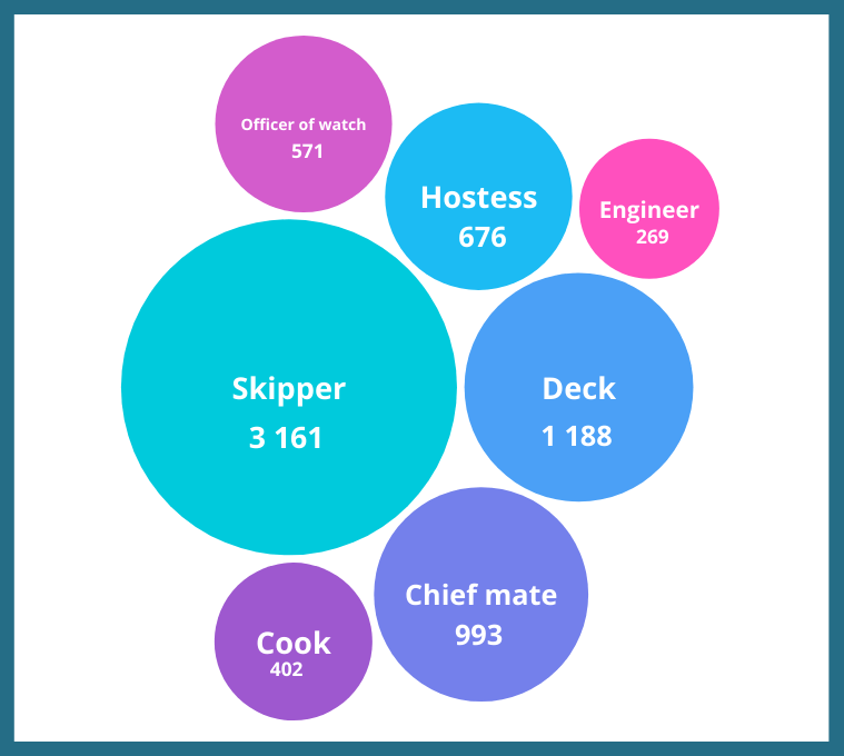 Distribution of sailor profile on Capt'n Boat